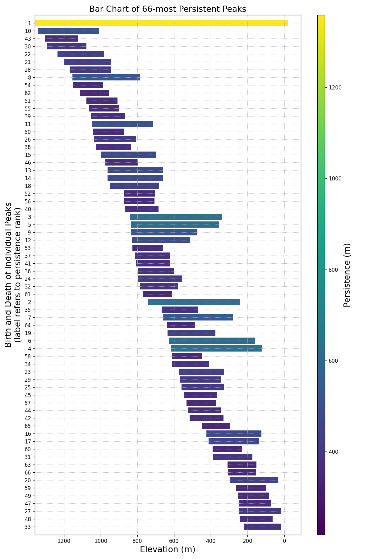 Figure 5: This bar chart shows the persistence of the top-66 peaks, arranged by the elevation of their birth-point.