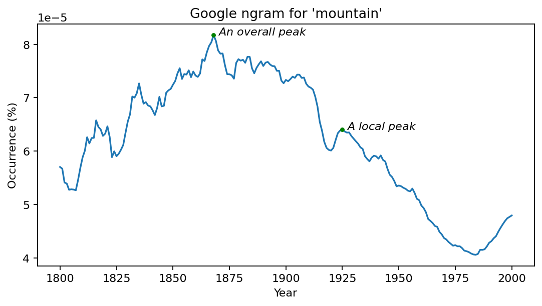 Figure 1: An ngram for the word 'mountain'. The occurrence over time has a clear overall peak for this sample in 1868, and many local peaks.