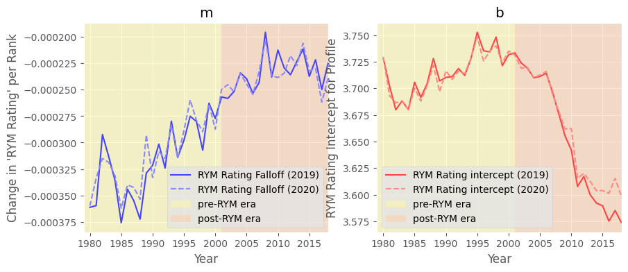 Figure 7: Plot displaying the difference in parameters of the linear model used to fit the data on views of the same dataset, where the indexation age of each album in the 2020 dataset is 12-months greater than that of each respective album in the 2019 dataset.