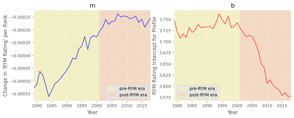 Figure 4: For the RYM Rating versus Ranking profile: the rate of falloff (left), and the magnitude (right).