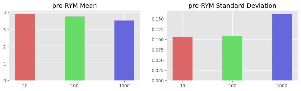 Figure 5: The mean and standard deviation for the pre-RYM era. To demonstrate the sensitivity in the correction factor, the figure shows the mean and standard deviation when sampling only the top-10, -100, and -1000 albums for each year.